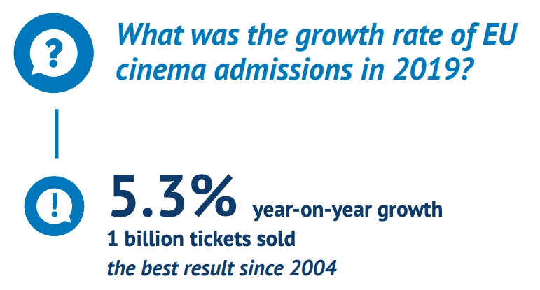 В 2019 году посещаемость кинотеатров в ЕС выросла на 5,3% Источник - Европейская аудиовизуальная обсерватория
