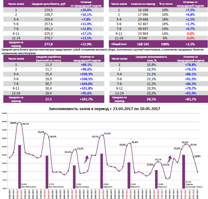 Аналитический отчет Фонда кино. 18 неделя 2017 года. Таблица 6