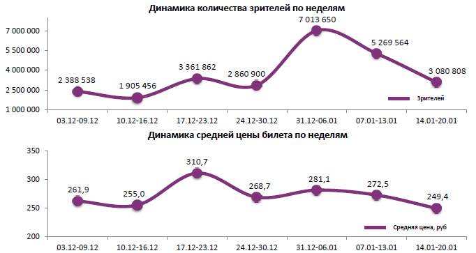 Аналитический отчет Фонда кино. 3 неделя 2016 года. Таблица 1