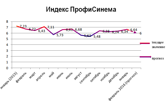 Индекс ПрофиСинема Индекс ПрофиСинема