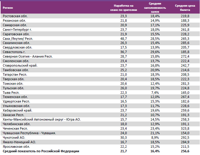 Аналитический отчет Фонда кино. 21 неделя 2016 года. Таблица 14