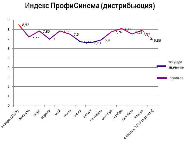 Индекс ПрофиСинема (дистрибьюция)