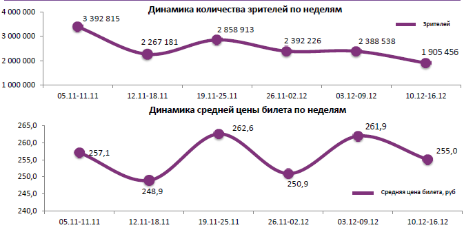 Аналитический отчет Фонда кино. 50 неделя 2015 года. Таблица 1