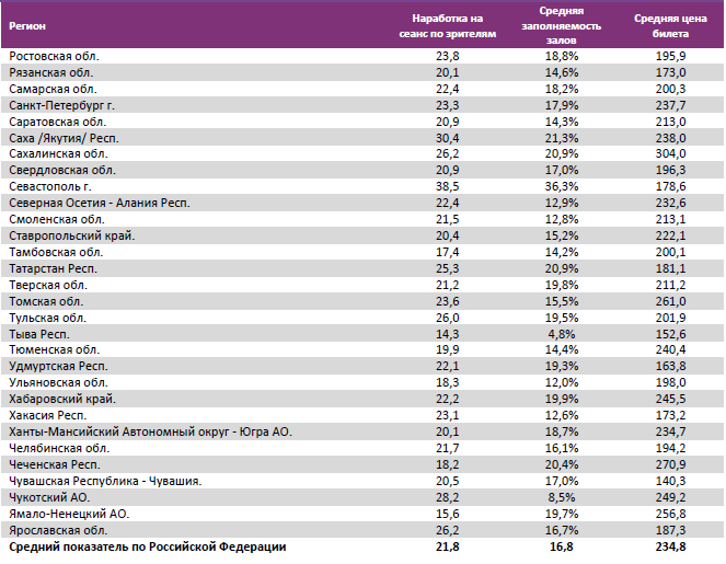 Аналитический отчет Фонда кино. 12 неделя 2016 года. Таблица 15