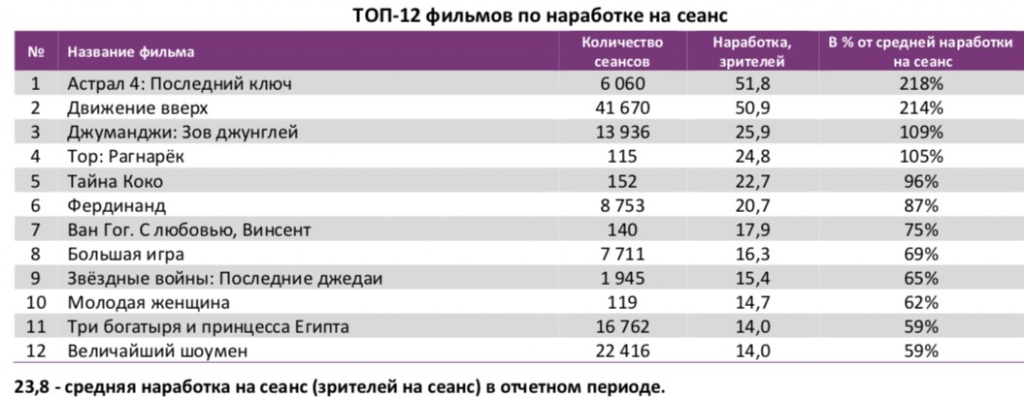 Аналитический отчет Фонда кино. 2 неделя 2018 года. Таблица 4