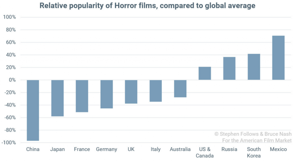 Популярность фильмов ужасов на ключевых территориях (относительно среднемировой популярности)