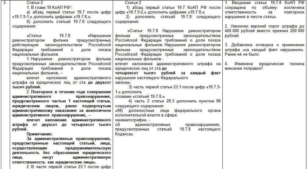 СРАВНИТЕЛЬНЫЙ АНАЛИЗ рабочего текста проекта Федерального закона О внесении изменений в Федеральный закон &laquo;О государственной поддержке кинематографии Российской Федерации и Кодекс Российской Федерации об административных правонарушениях&raquo;