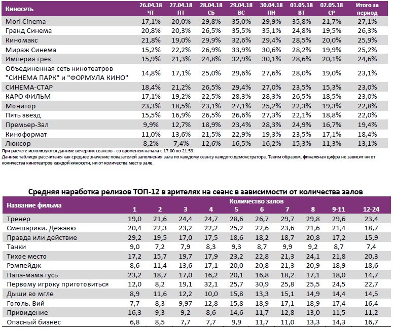 Аналитический отчет Фонда кино. 17 неделя 2018 года. Таблица 11