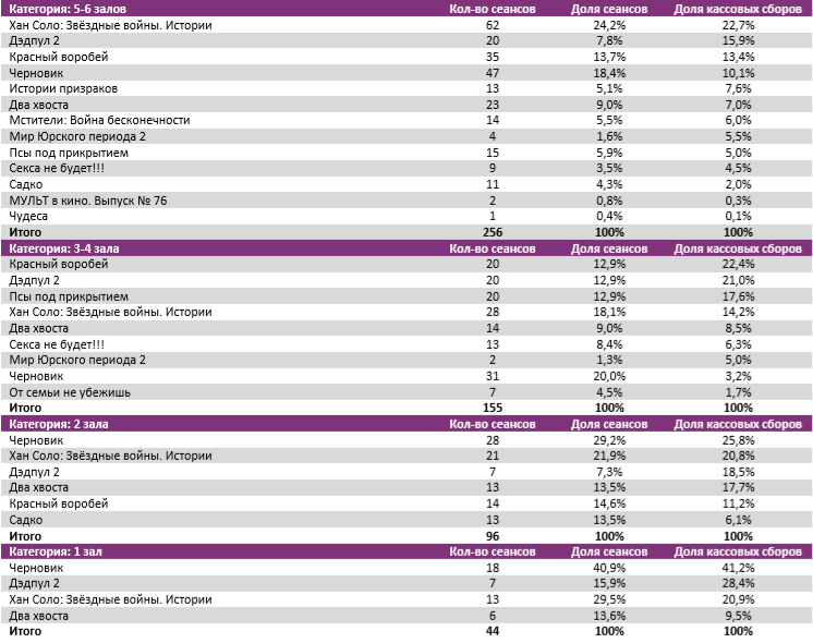 Аналитический отчет Фонда кино. 22 неделя 2018 года. Таблица 8