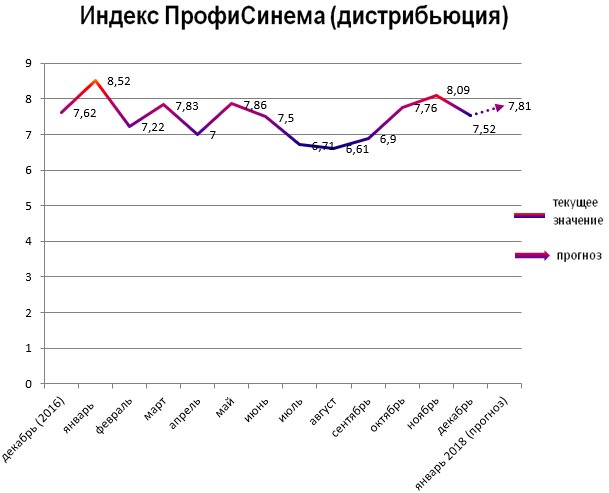 Индекс ПрофиСинема (дистрибьюция)