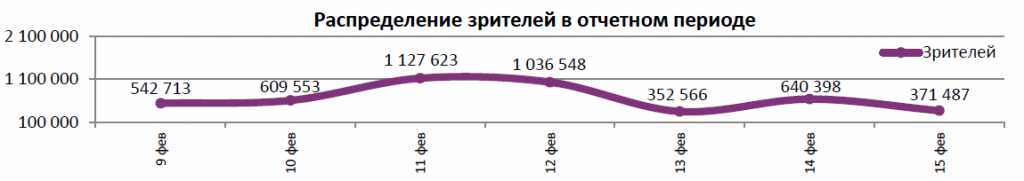  Аналитический отчет Фонда кино. 6 неделя 2017 года. Таблица 5