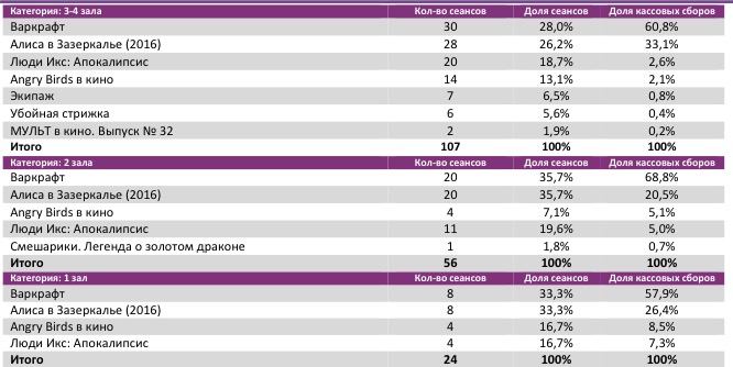 Аналитический отчет Фонда кино. Киностатистика за 22 уикенд 2016 года. Таблица 4