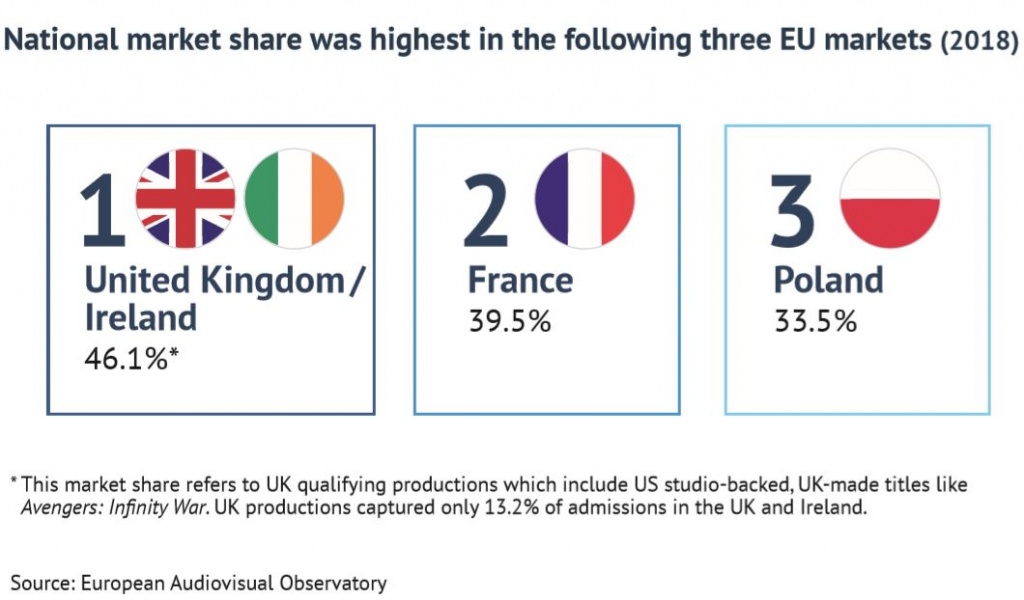 Топ-3 стран с самой высокой долей национального рынка (2018 год). Источник - Европейская аудиовизуальная обсерватория
