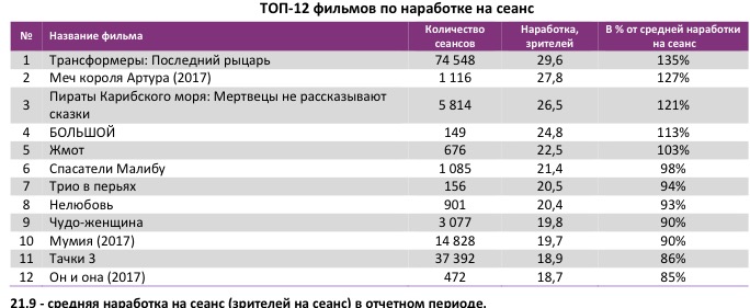 Аналитический отчет Фонда кино. 25 неделя 2017 года. Таблица 4