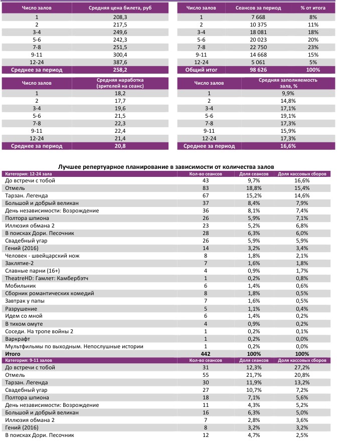 Аналитический отчет Фонда кино. Киностатистика за 28 уикенд 2016 года. Таблица 3
