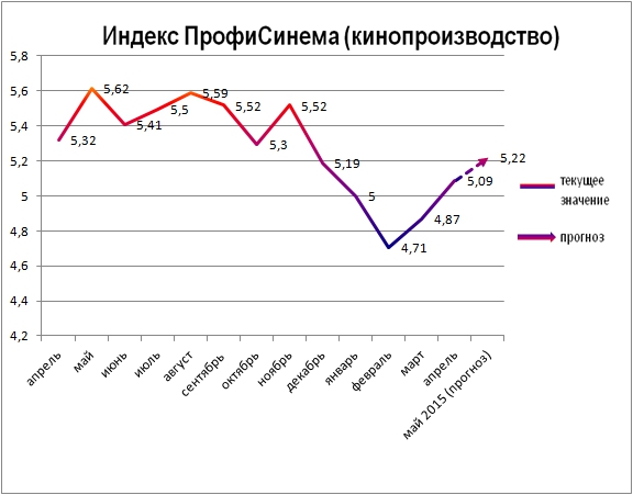 Индекс ПрофиСинема - производство, апрель 2015