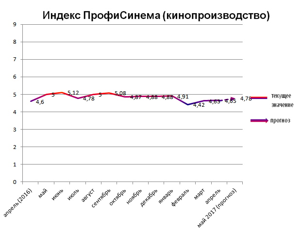 Индекс ПрофиСинема (кинопроизводство) Индекс ПрофиСинема (кинопроизводство)