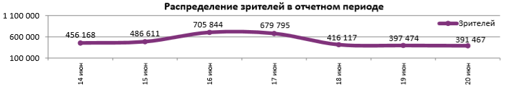 Аналитический отчет Фонда кино. 24 неделя 2018 года. Таблица 5