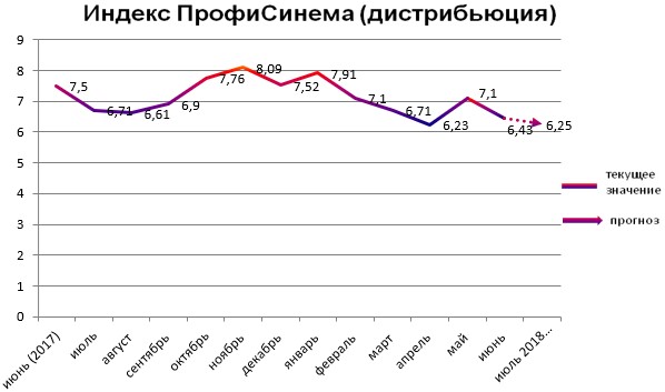 Индекс ПрофиСинема - дистрибьюция Индекс ПрофиСинема - дистрибьюция