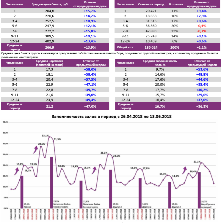 Аналитический отчет Фонда кино. 23 неделя 2018 года. Таблица 6