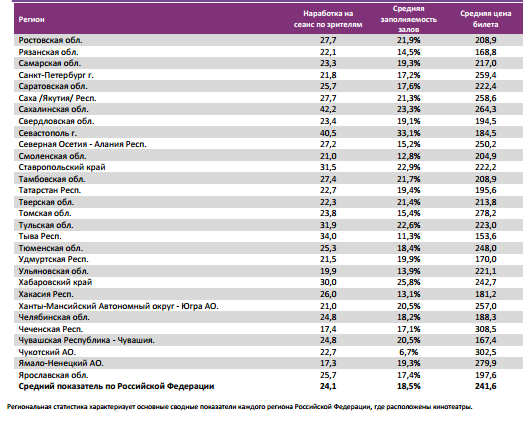 Аналитический отчет Фонда кино. 23 неделя 2016 года. Таблица 17
