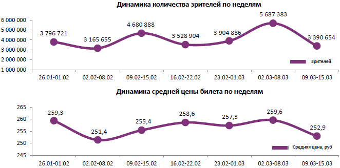 Аналитический отчет Фонда кино. 10 неделя 2017 года. Таблица 1