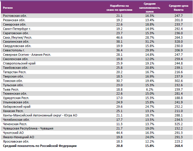 Аналитический отчет Фонда кино. Киностатистика за 18 уикенд 2016 года. Таблица 14