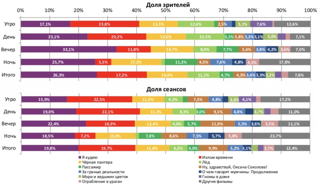 Аналитический отчет Фонда кино. 10 неделя 2018 года. Таблица 2 Аналитический отчет Фонда кино. 10 неделя 2018 года. Таблица 2