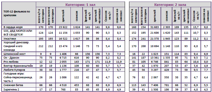 Аналитический отчет Фонда кино. 50 неделя 2015 года. Таблица 9