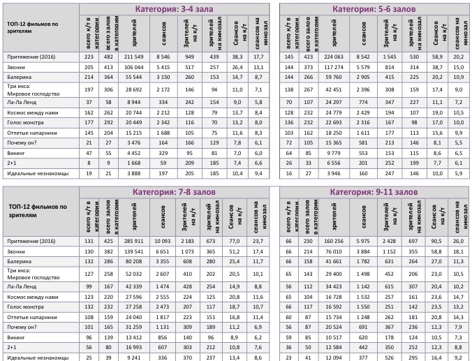 Аналитический отчет Фонда кино. 5 неделя 2017 года. Таблица 11