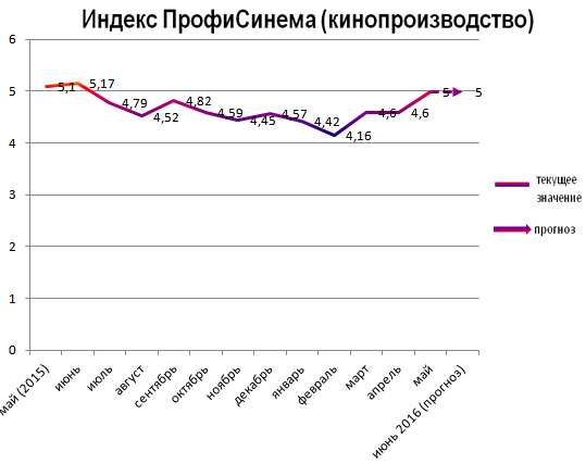 Индекс ПрофиСинема (кинопроизводство) 