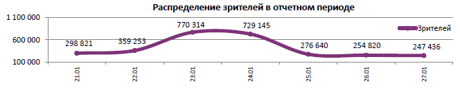 Аналитический отчет Фонда кино. 4 неделя 2016 года. Таблица 5