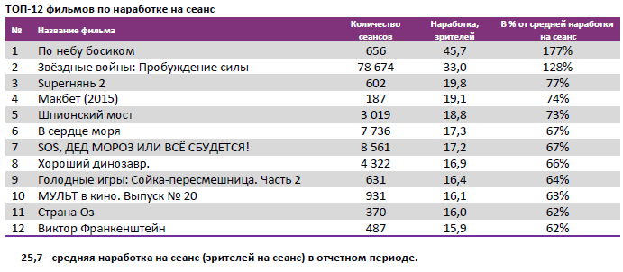 Аналитический отчет Фонда кино. 51 неделя 2015 года. Таблица 4