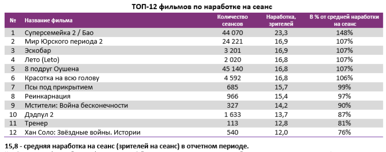 Аналитический отчет Фонда кино. 25 неделя 2018 года. Таблица 4