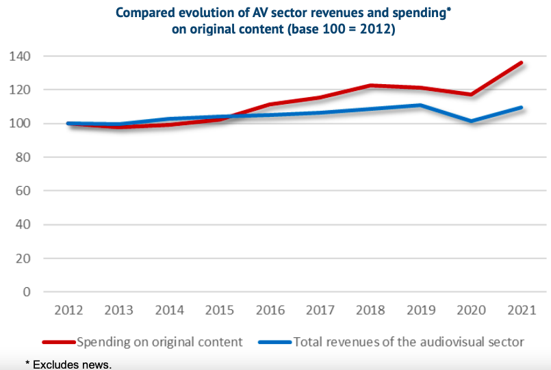 Траты на производство контента и выручка аудиовизуального сектора в Европе. Источник - Европейская аудиовизуальная обсерватория