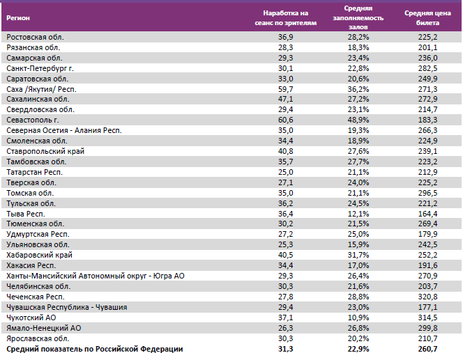 Аналитический отчет Фонда кино. 22 неделя 2016 года. Таблица 14