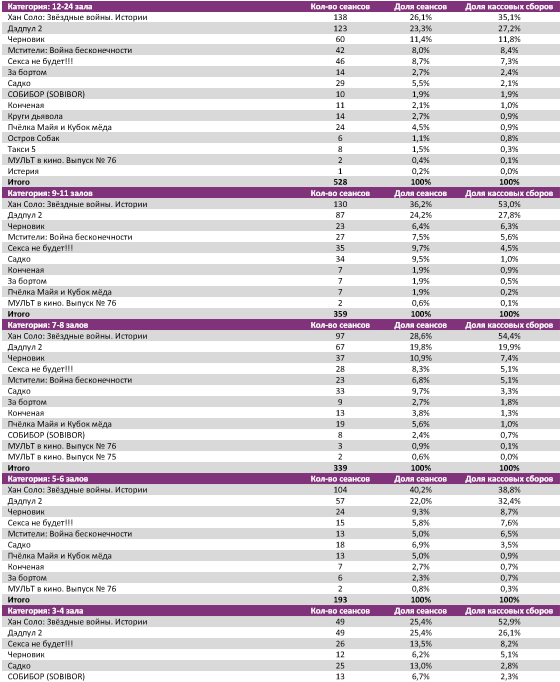 Аналитический отчет Фонда кино. 21 неделя 2018 года. Таблица 7