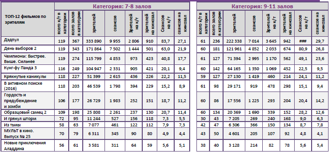 Аналитический отчет Фонда кино. 8 неделя 2016 года. Таблица 10