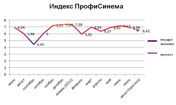 Индекс ПрофиСинема