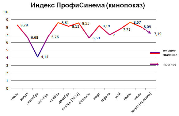 Индекс ПрофиСинема (кинопоказ)