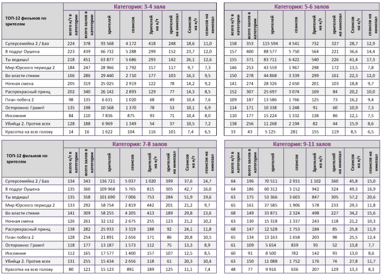Аналитический отчет Фонда кино. 26 неделя 2018 года. Таблица 10