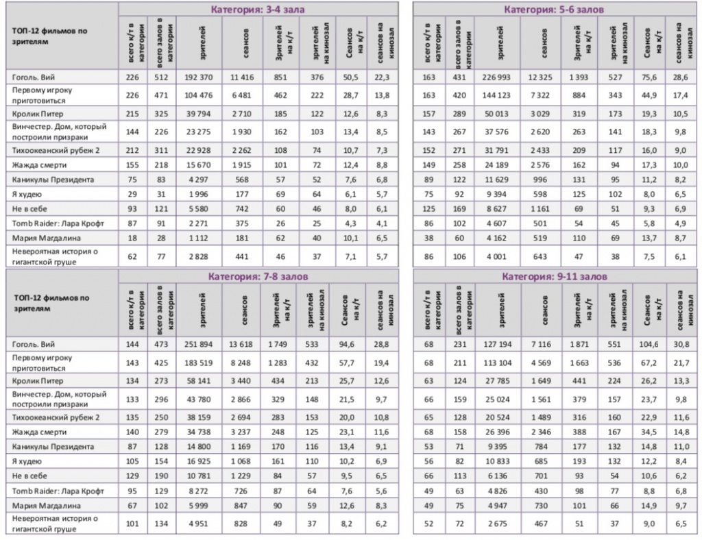 Аналитический отчет Фонда кино. 14 неделя 2018 года. Таблица 10