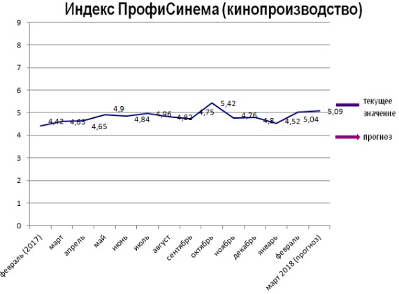 Индекс - Кинопроизводство