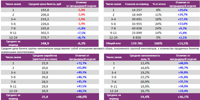 Аналитический отчет Фонда кино. 44 неделя 2016 года. Таблица 6