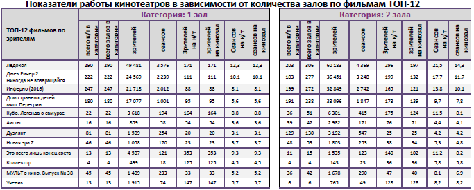 Аналитический отчет Фонда кино. 43 неделя 2016 года. Таблица 9