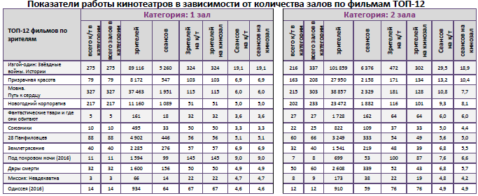 Аналитический отчет Фонда кино. 51 неделя 2016 года. Таблица 9