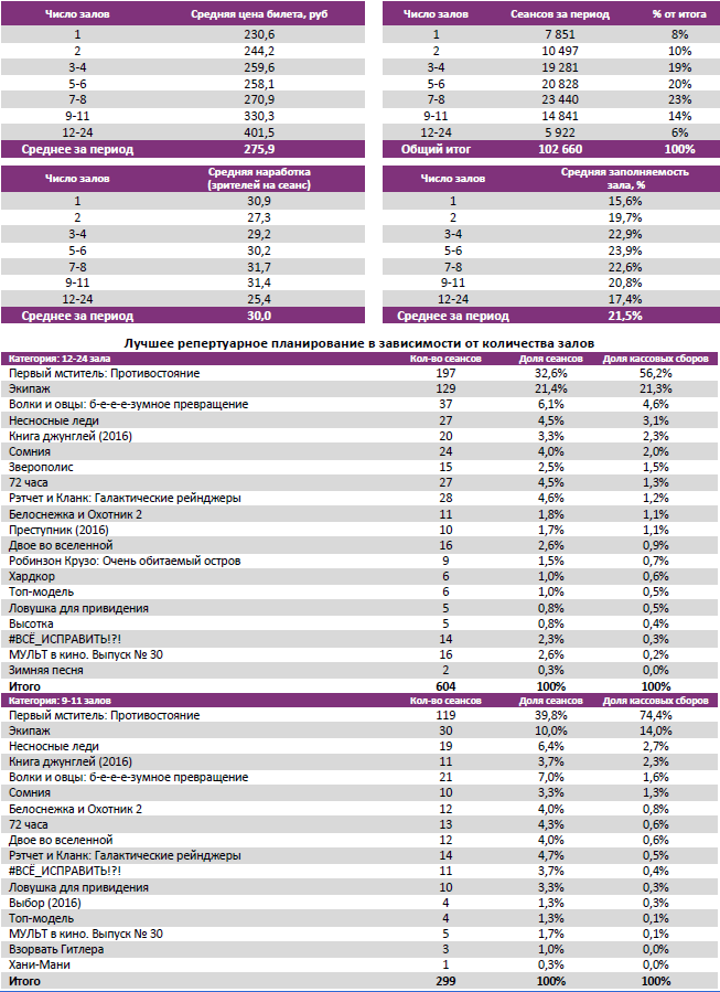 Аналитический отчет Фонда кино. Киностатистика за 19 уикенд 2016 года. Таблица 3