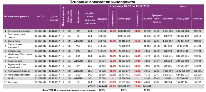 Аналитический отчет Фонда кино. 49 неделя 2017 года. Таблица 3
