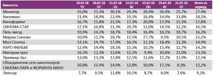 Отчет Фонда кино за 29 неделю 2018 года. Таблица 11