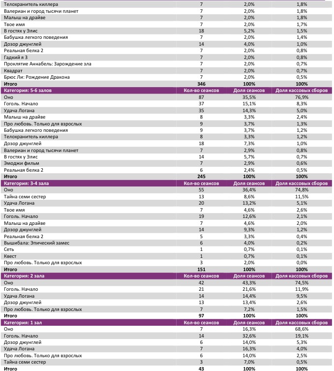 Аналитический отчет Фонда кино. 36 неделя 2017 года. Таблица 8